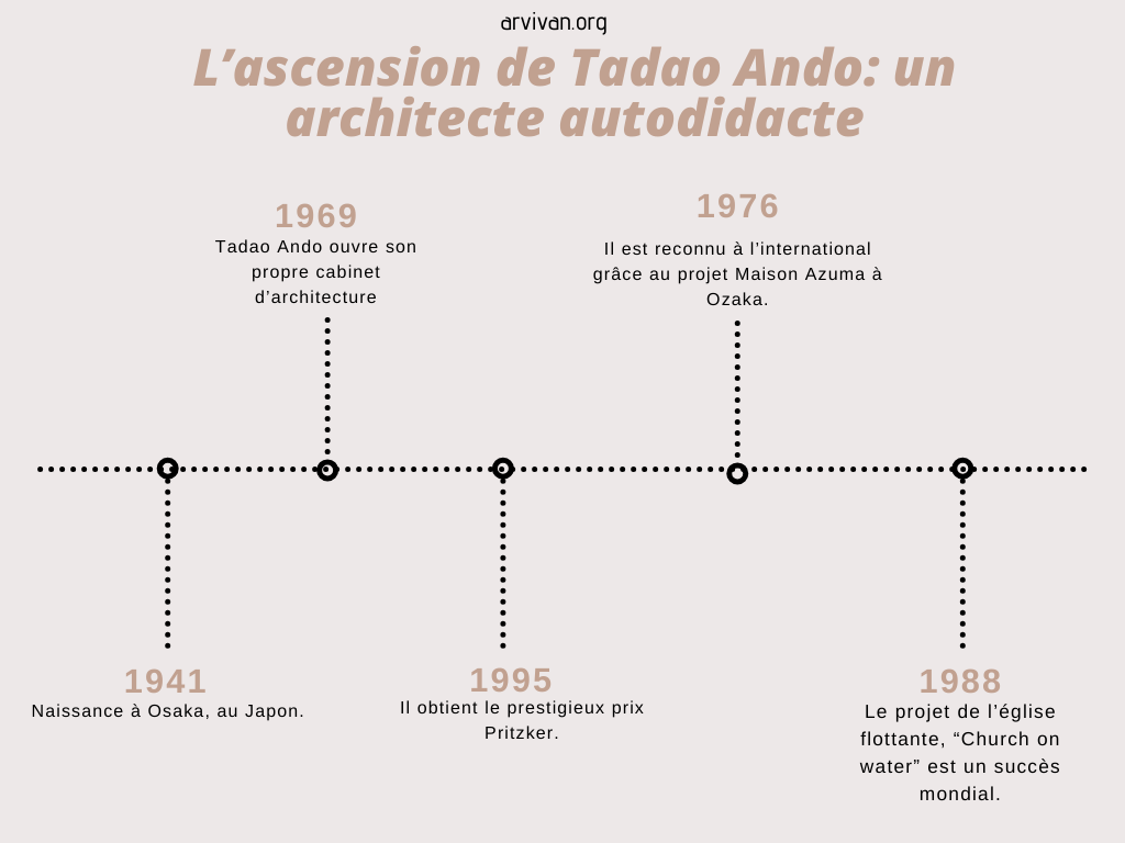 chronologie tadao ando